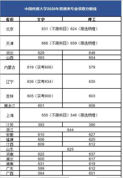 2020年贵州高考分数线（2020年贵州高考录取分数线）
