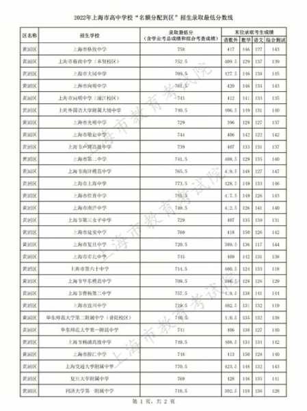 上海各高校录取分数线2022（上海各高校录取分数线2022年）