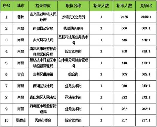 江西省公务员岗位招录表（2023江西省公务员岗位招录表）
