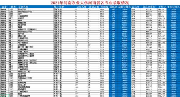 河南农业大学（河南农业大学录取分数线2023年）