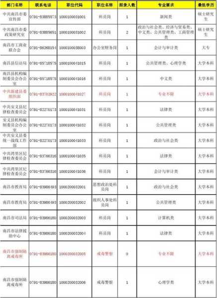 2023年江西省考公务员职位表（2023年江西省考公务员职位表激费人数1月14曰?）
