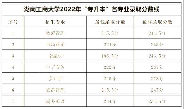 湖南工商学院2022录取分数线（湖南工商学院2022录取分数线是多少分）