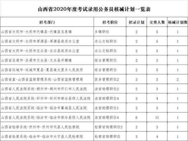 山西公务员考试职位表2022（山西省考狱警多少分进面？）