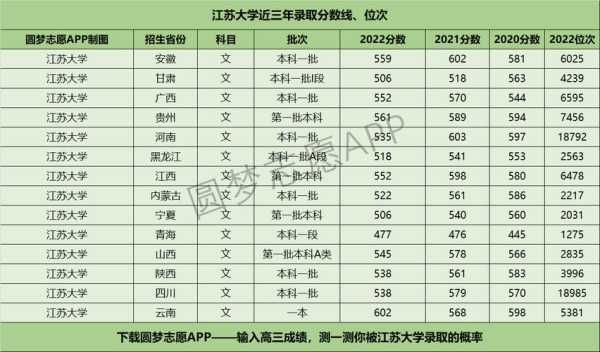 江苏2022高校录取分数线一览表 今年江苏高考文理科分数线是多少？