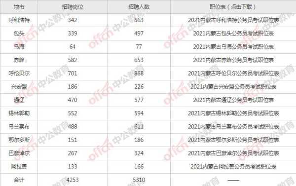 2021年国考职位表（内蒙古公务员考试职位表2021？）