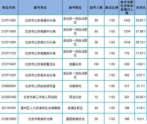 北京公务员报考要求 2022年北京市考要求是北京户籍吗？