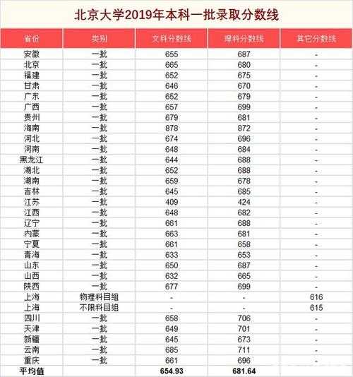北京高考分数线 为什么北京户口上北大只要400多分？