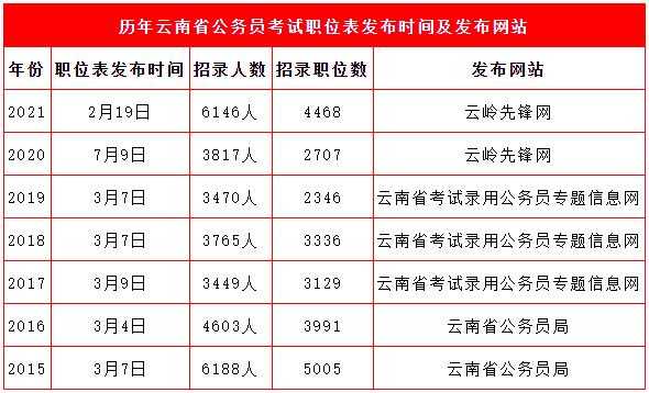 云南公务员考试职位表，2019年云南公务员考试设大岗位是什么意思？