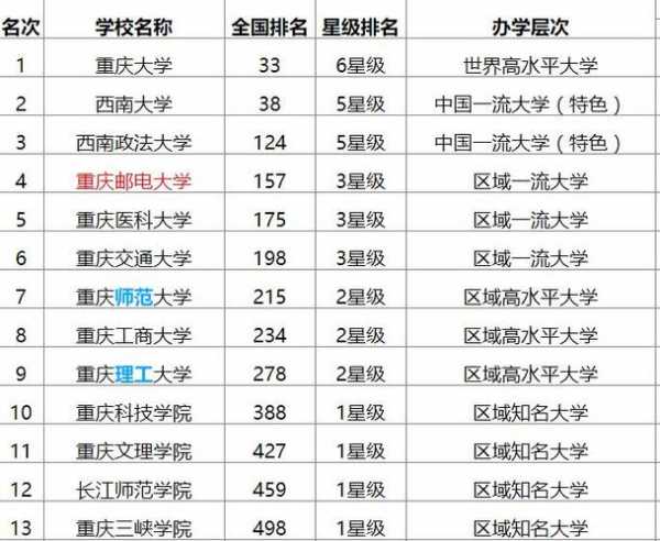 重庆邮电大学排名 重庆邮电大学全国排名多少？