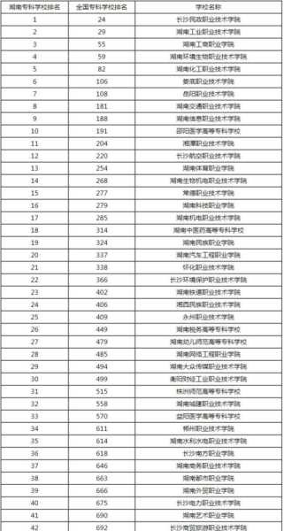 长沙大专学校排名（湖南最好的十个大专？）