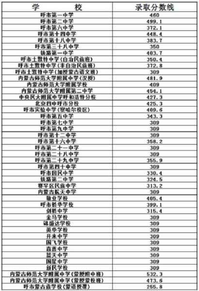 内蒙古高考成绩公布时间，锡林郭勒盟高考最高分是多少？