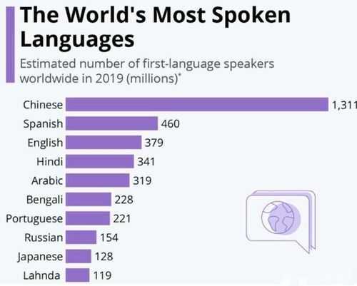 使用人数多的语言？世界上哪种语言的使用人数最多？