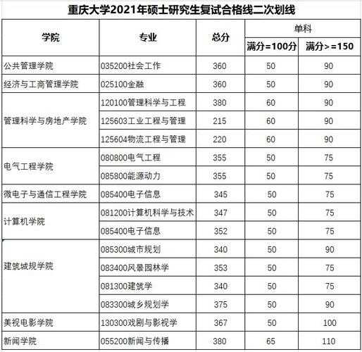 重庆大学历年分数线（2012年重庆大学在重庆本地的分数线？）