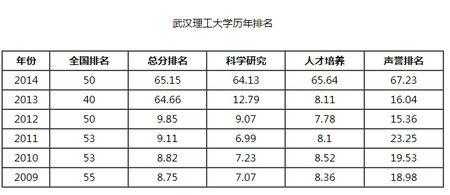 重庆理工大学排名，重庆理工大学与武汉理工大学相比？