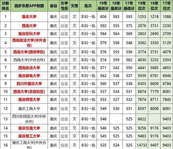 2012年重庆高考录取分数线，西安交通大学2014年在重庆收多少分？