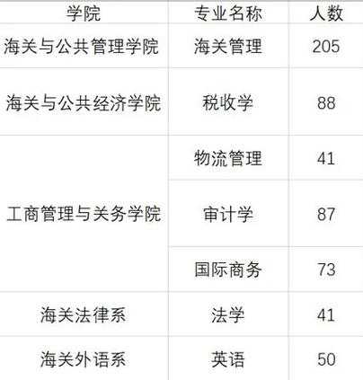 上海海关学院2021录取分数线？上海海关学院在四川提前批人数？
