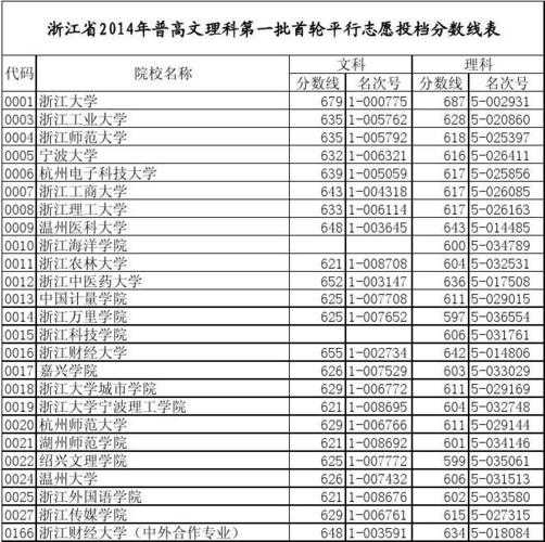 2014浙江高考投档线，2014年有全国卷三吗？