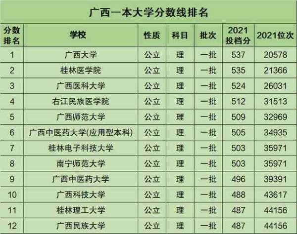 广西的大学排名 广西大学排名全国第几位？
