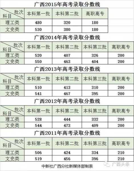 2020广西高考分数线（2020广西会考成绩分数线？）