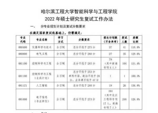 哈尔滨工程大学研究生院，2022报考哈尔滨工程大学的研究生人数？