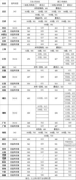 2022四川高考录取分数线 四川大学要多少分？