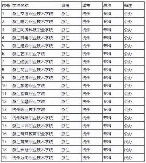 杭州专科学校排名 浙江最好32所大专？