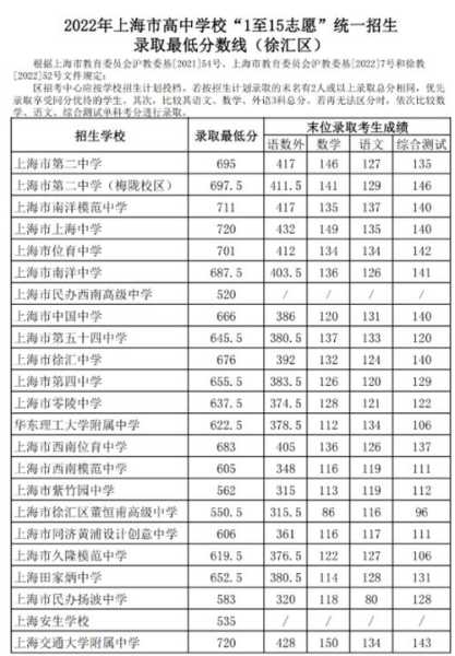上海中考总分？上海中考2023成绩650什么水平？
