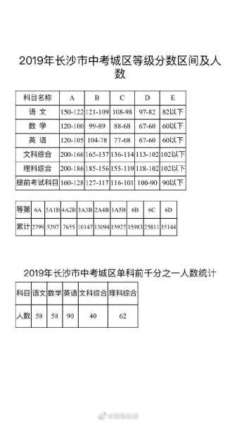 2011中考试题 2011年湖南中考总分多少？