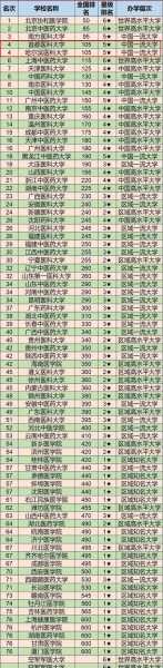 中国医学院排名（医科大学排名985211？）
