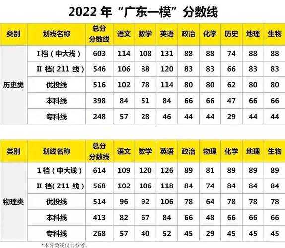 2022广东高考分数线 2022广东高考一本分数线是多少？