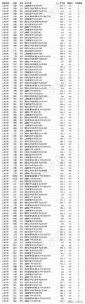 上海大学专科分数线，2022上海各高校录取分数线？