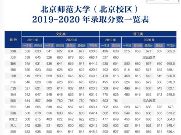 北京信息科技大学录取分数线（北京信息科技大学2021录取分数线？）