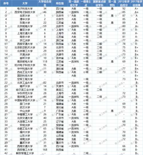 微电子专业排名 中国高校芯片专业排名？