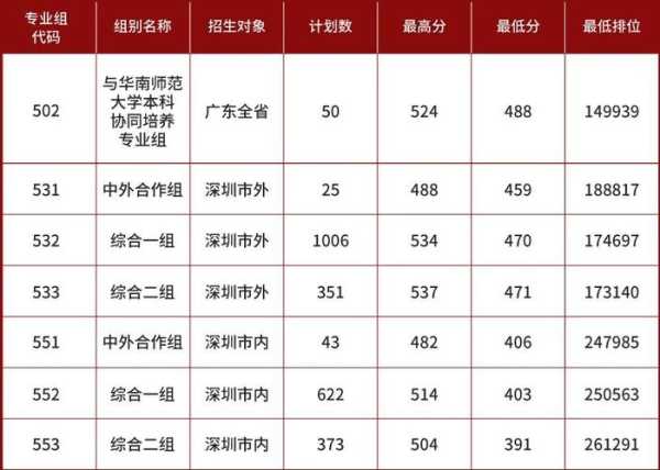 深圳信息职业技术学院分数线（2021深圳信息技术学院录取分数线？）