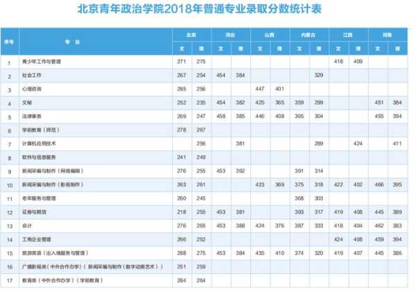 中国青年政治学院录取分数线，中国最容易从政的大学？
