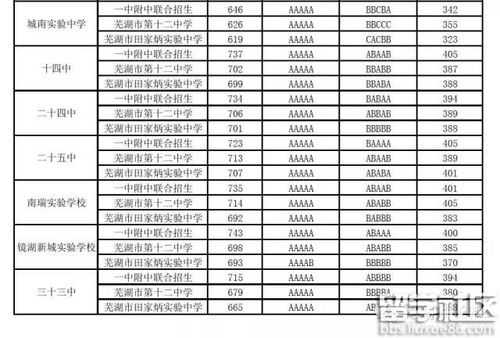 芜湖各高中录取分数线（芜湖各高中录取分数线2023年芜湖市七中）