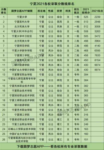 宁夏理工学院录取分数线（宁夏大专院校录取分数线2023）