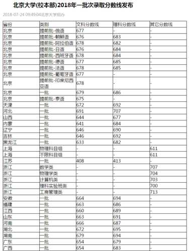 北大硕士安徽省分数线（北京大学安徽2020年录取）