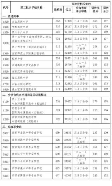 南京中学复试分数线（南京中学录取分数）