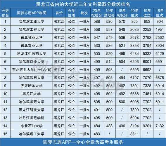 黑龙江录取分数线大学排名（黑龙江录取分数线各个大学）