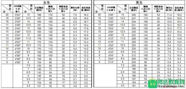 潍坊体育中考分数线（潍坊体育中考评分标准2019）