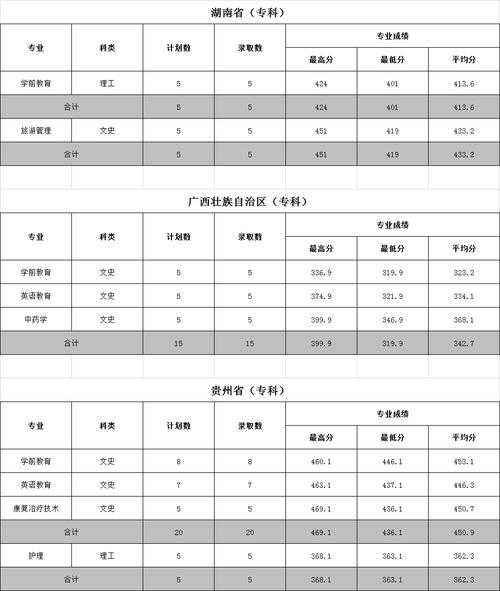 云南文山学院艺术分数线（文山学院艺术生录取分数线2020）