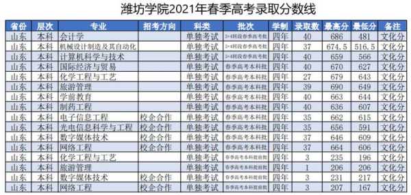 潍坊的大学的分数线排名（潍坊学院2021录取最高分）