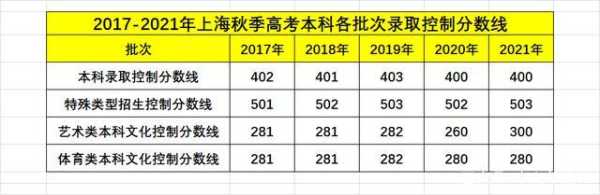 上海2021分数线高考（上海2021高考入取分数线）