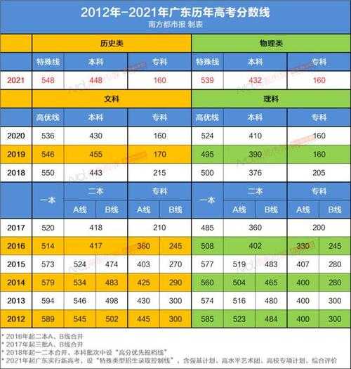 各高校广东分数线2021（广东2021高校录取分数）