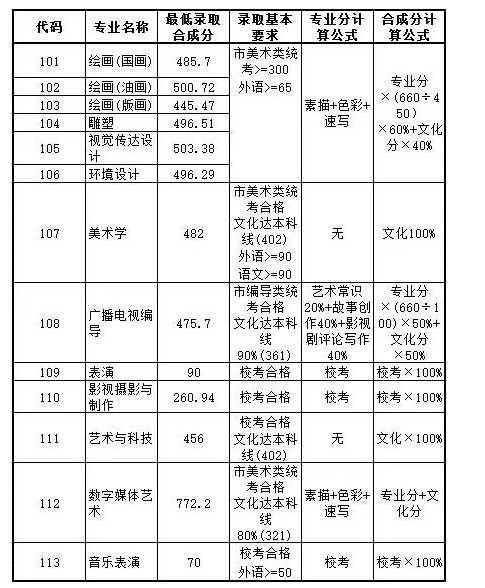 2017上海艺术分数线（2017上海艺术分数线是多少）
