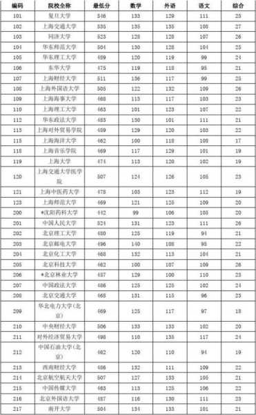 上海高中冬季高考分数线（上海高中冬季高考分数线是多少）