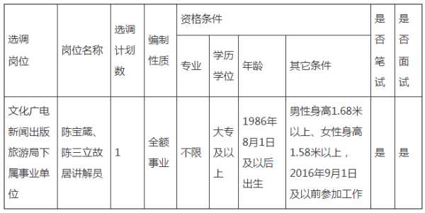 修水公务员分数线（2020年修水县公务员招聘岗位表）