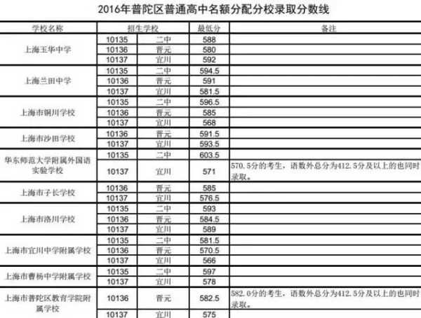 2017年上海普陀区中考录取分数线（2016上海普陀区中考录取分数线）