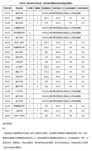 上海初中对口分数线是多少（2020年上海初中对口）